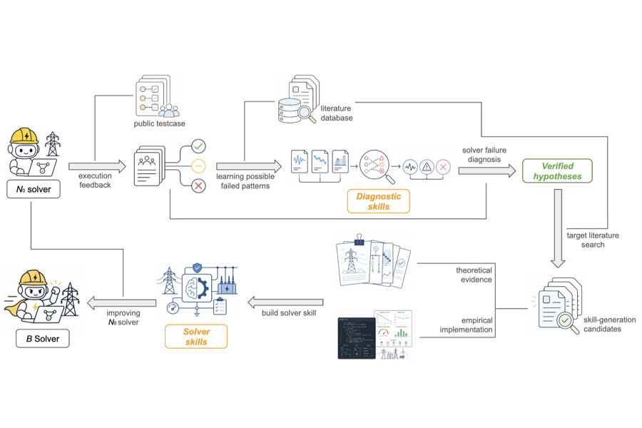 Training Numerical Intelligence via Auto-Diagnosis and Skill Discovery