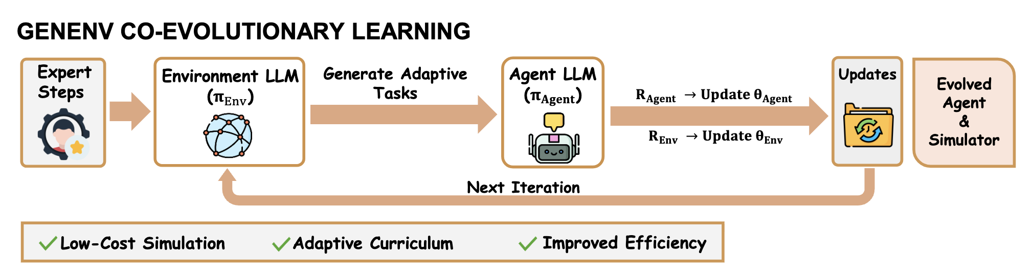 GenEnv: Difficulty-Aligned Co-Evolution Between LLM Agents and Environment Simulators