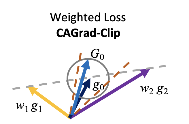 Reward-free Alignment for Conflicting Objectives